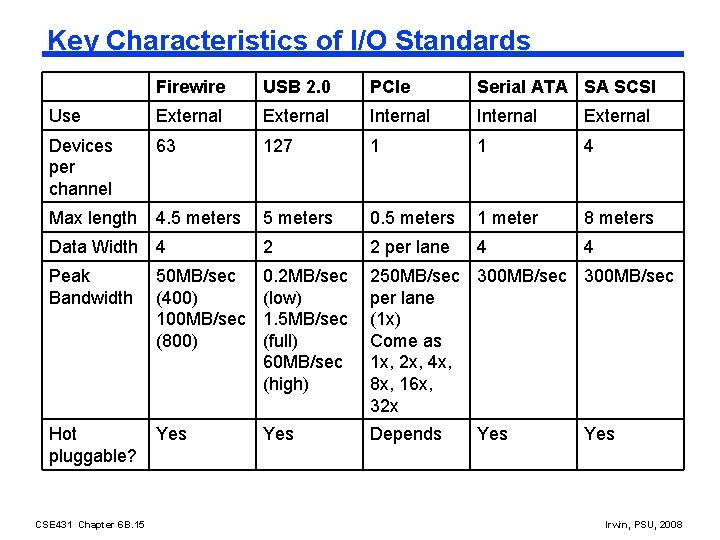 Key Characteristics of I/O Standards Firewire USB 2. 0 PCIe Serial ATA SA SCSI