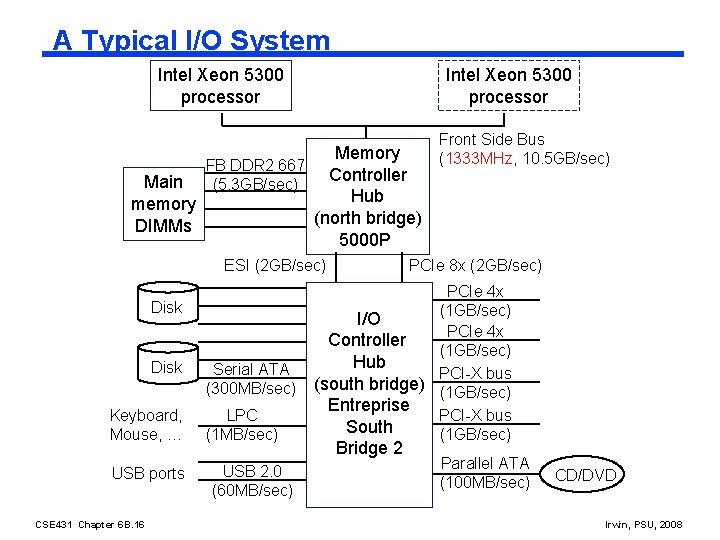 A Typical I/O System Intel Xeon 5300 processor Front Side Bus Memory (1333 MHz,