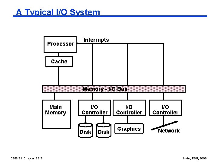 A Typical I/O System Processor Interrupts Cache Memory - I/O Bus Main Memory I/O