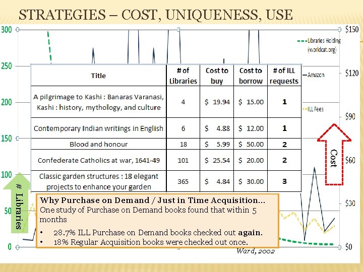 STRATEGIES – COST, UNIQUENESS, USE Cost # Libraries Why Purchase on Demand / Just