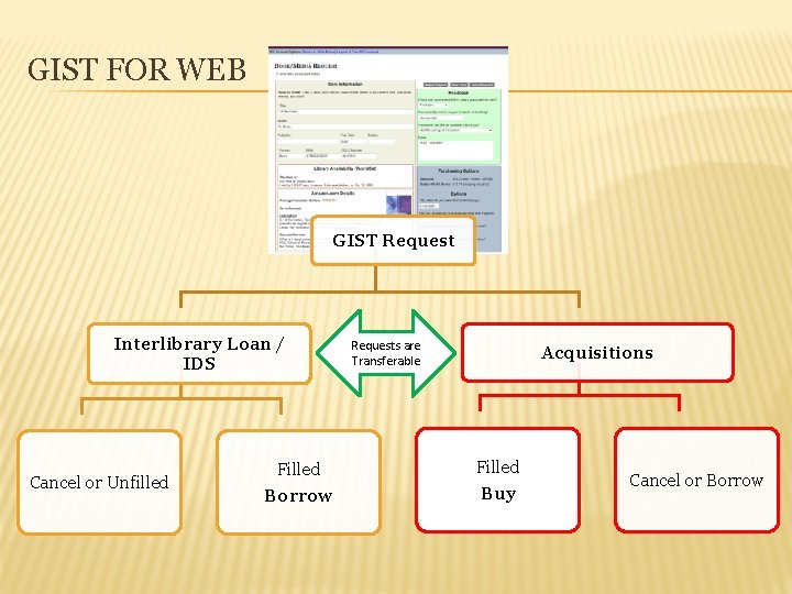 GIST FOR WEB GIST Request Interlibrary Loan / IDS Cancel or Unfilled Requests are