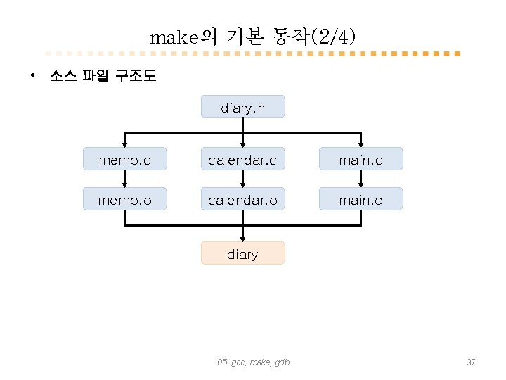 make의 기본 동작(2/4) • 소스 파일 구조도 diary. h memo. c calendar. c main.