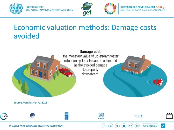 Economic valuation methods: Damage costs avoided Source: Van Beukering, 20114 14 