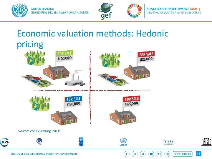 Economic valuation methods: Hedonic pricing Source: Van Beukering, 20115 17 