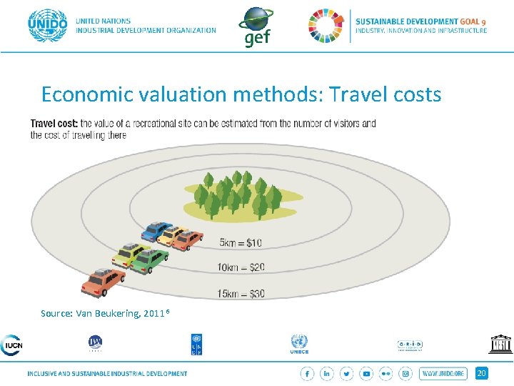 Economic valuation methods: Travel costs Source: Van Beukering, 20116 20 