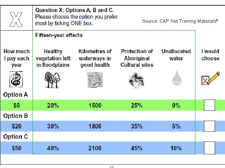 Source: CAP Net Training Materials 8 Economic valuation methods: Choice modelling/choice experiments • Based