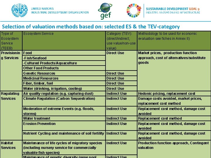 Selection of valuation methods based on: selected ES & the TEV-category Type of Ecosystem