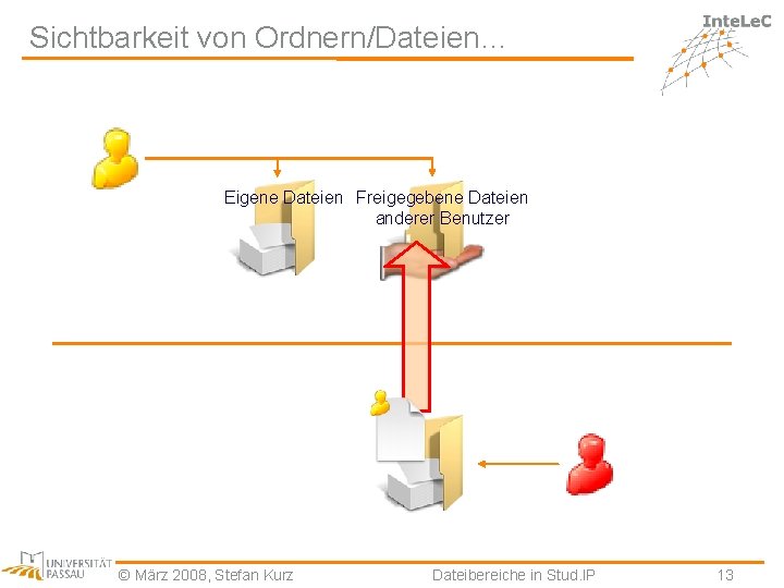 Sichtbarkeit von Ordnern/Dateien… Eigene Dateien Freigegebene Dateien anderer Benutzer © März 2008, Stefan Kurz