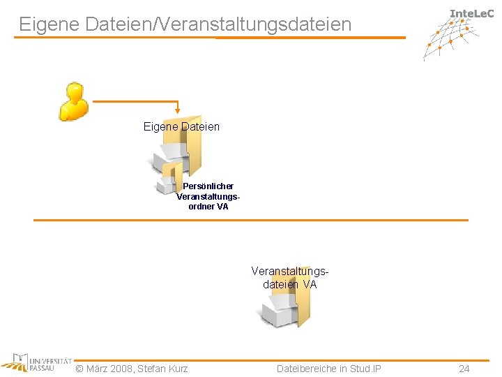 Eigene Dateien/Veranstaltungsdateien Eigene Dateien Persönlicher Veranstaltungsordner VA Veranstaltungsdateien VA © März 2008, Stefan Kurz