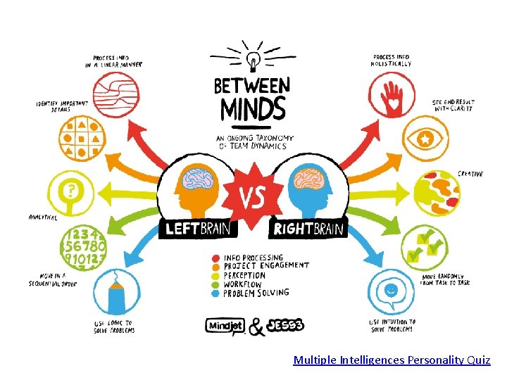 Are you a Left Brain or Right Brain? Multiple Intelligences Personality Quiz 