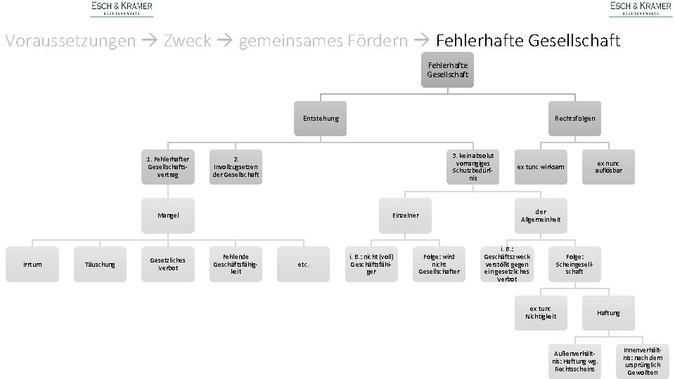 Voraussetzungen Zweck gemeinsames Fördern Fehlerhafte Gesellschaft Entstehung 1. Fehlerhafter Gesellschaftsvertrag 3. kein absolut vorrangiges