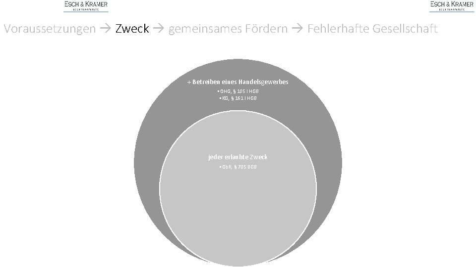 Voraussetzungen Zweck gemeinsames Fördern Fehlerhafte Gesellschaft + Betreiben eines Handelsgewerbes • OHG, § 105