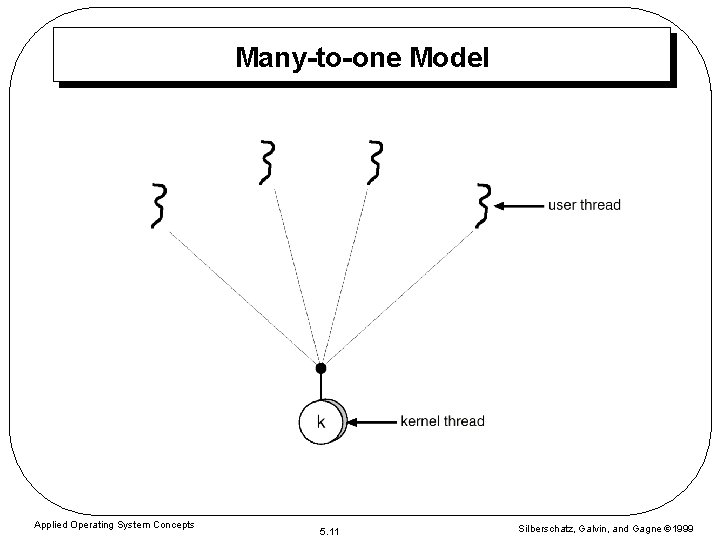 Many-to-one Model Applied Operating System Concepts 5. 11 Silberschatz, Galvin, and Gagne 1999 
