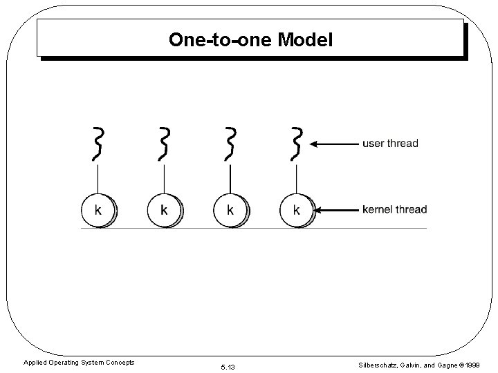 One-to-one Model Applied Operating System Concepts 5. 13 Silberschatz, Galvin, and Gagne 1999 