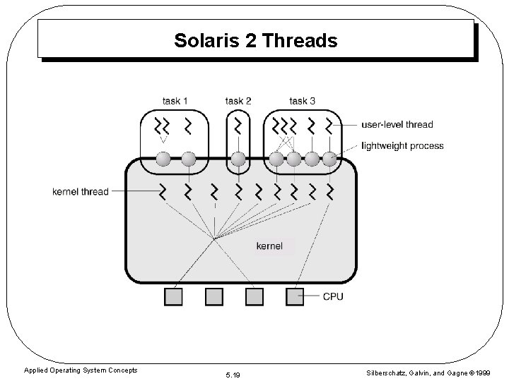 Solaris 2 Threads Applied Operating System Concepts 5. 19 Silberschatz, Galvin, and Gagne 1999