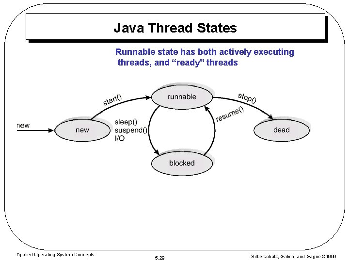 Java Thread States Runnable state has both actively executing threads, and “ready” threads Applied