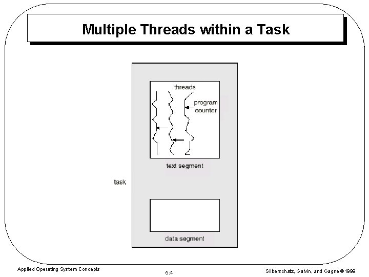 Multiple Threads within a Task Applied Operating System Concepts 5. 4 Silberschatz, Galvin, and