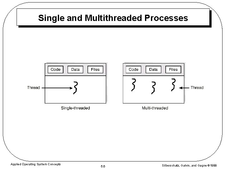 Single and Multithreaded Processes Applied Operating System Concepts 5. 6 Silberschatz, Galvin, and Gagne