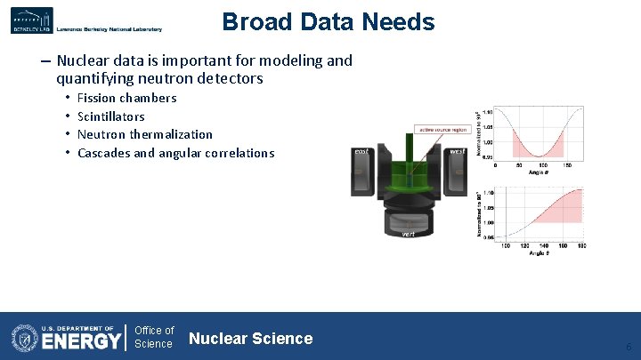 Broad Data Needs – Nuclear data is important for modeling and quantifying neutron detectors