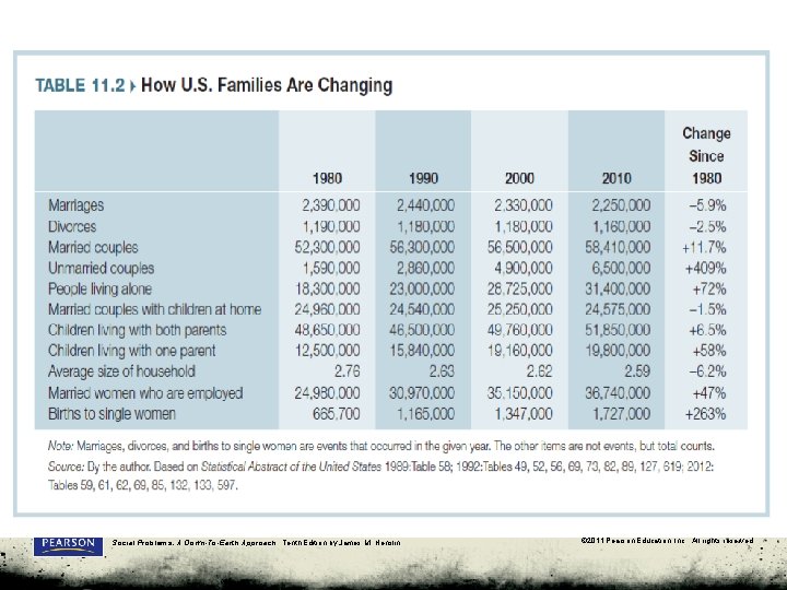 Social Problems: A Down-To-Earth Approach, Tenth Edition by James M. Henslin © 2011 Pearson