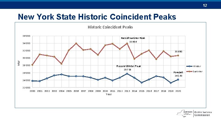 12 New York State Historic Coincident Peaks 36 000 Record Summer Peak 33 956