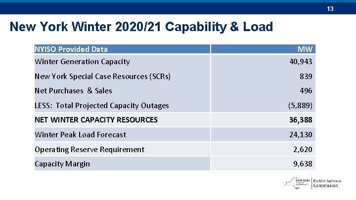 13 New York Winter 2020/21 Capability & Load NYISO Provided Data Winter Generation Capacity