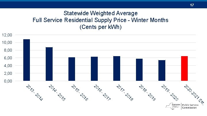 17 Statewide Weighted Average Full Service Residential Supply Price - Winter Months (Cents per