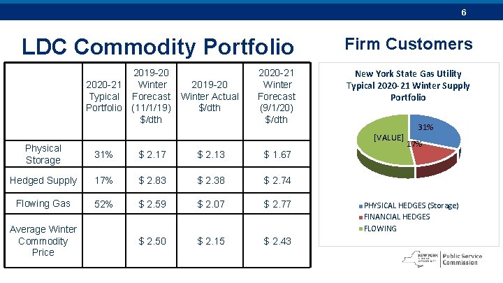 6 LDC Commodity Portfolio 2019 -20 Winter 2020 -21 Typical Forecast Portfolio (11/1/19) $/dth