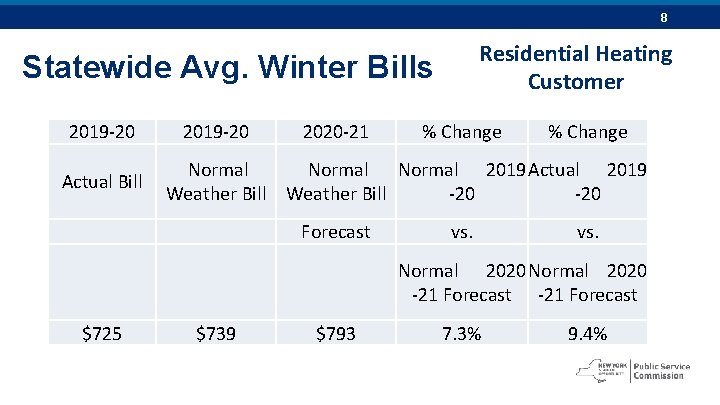 8 Residential Heating Customer Statewide Avg. Winter Bills 2019 -20 Actual Bill 2019 -20