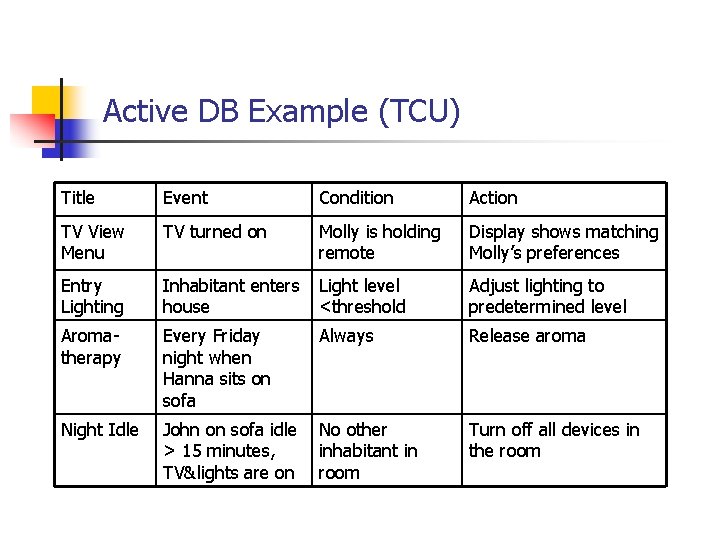Active DB Example (TCU) Title Event Condition Action TV View Menu TV turned on