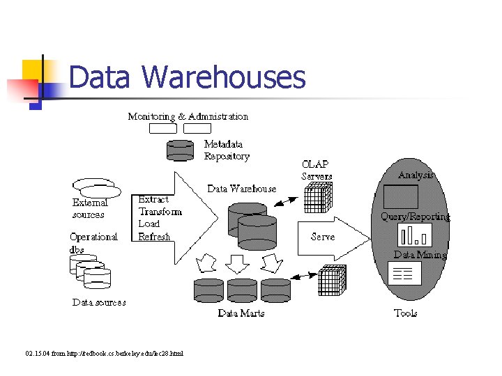 Data Warehouses 02. 15. 04 from http: //redbook. cs. berkeley. edu/lec 28. html 