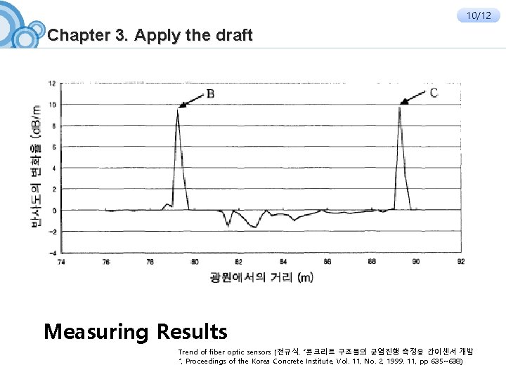 10/12 Chapter 3. Apply the draft Measuring Results Trend of fiber optic sensors (전규식,