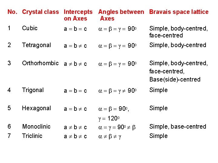 No. Crystal class Intercepts Angles between Bravais space lattice on Axes 1 Cubic a