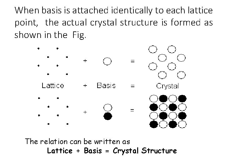 When basis is attached identically to each lattice point, the actual crystal structure is
