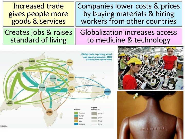 Increased trade Companies lower costs & prices gives people more by buying materials &