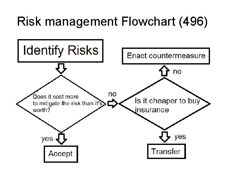 Risk management Flowchart (496) 