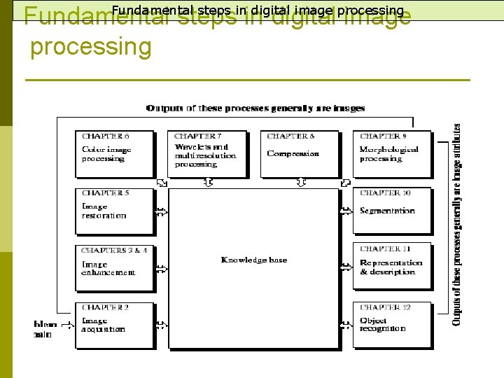 Fundamental steps in digital image processing Fundamental steps in digital image processing