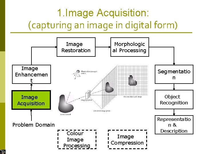 1. Image Acquisition: (capturing an image in digital form) Image Restoration Morphologic al Processing 1. Image Acquisition: (capturing an image in digital form) Image Restoration Morphologic al Processing