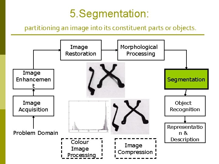 5. Segmentation: partitioning an image into its constituent parts or objects. Image Restoration Morphological 5. Segmentation: partitioning an image into its constituent parts or objects. Image Restoration Morphological