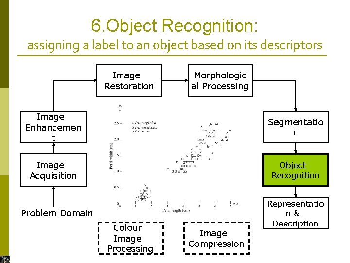6. Object Recognition: assigning a label to an object based on its descriptors Image 6. Object Recognition: assigning a label to an object based on its descriptors Image