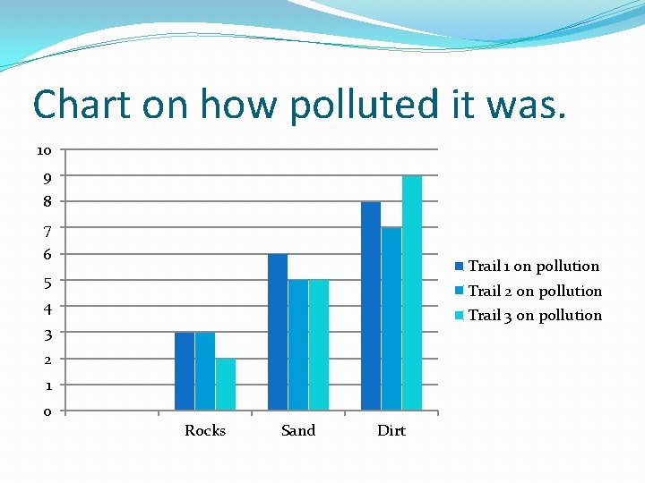 Chart on how polluted it was. 10 9 8 7 6 Trail 1 on