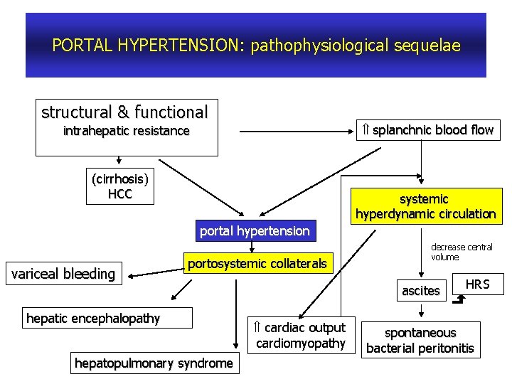 PORTAL HYPERTENSION: pathophysiological sequelae structural & functional splanchnic blood flow intrahepatic resistance (cirrhosis) HCC