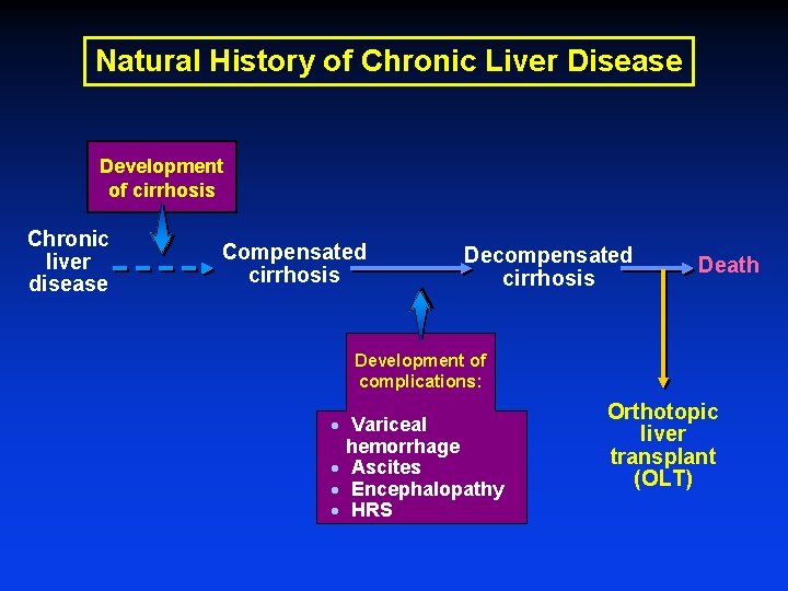 Natural History of Chronic Liver Disease Development of cirrhosis Chronic liver disease Compensated cirrhosis