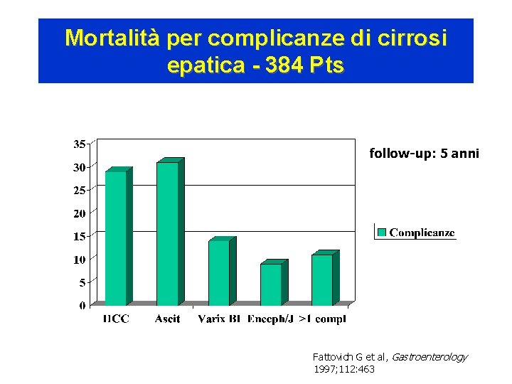 Mortalità per complicanze di cirrosi epatica - 384 Pts follow-up: 5 anni Fattovich G