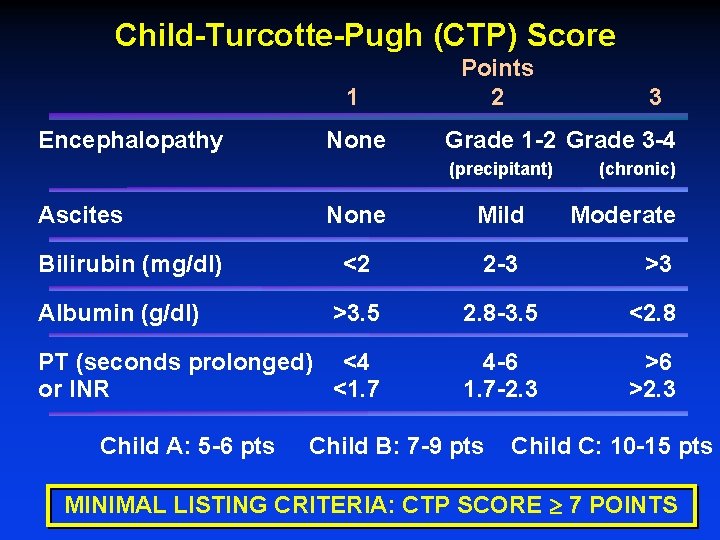 Child-Turcotte-Pugh (CTP) Score 1 Encephalopathy None Points 2 Grade 1 -2 Grade 3 -4
