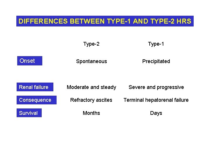 DIFFERENCES BETWEEN TYPE-1 AND TYPE-2 HRS Type-2 Type-1 Spontaneous Precipitated Renal failure Moderate and