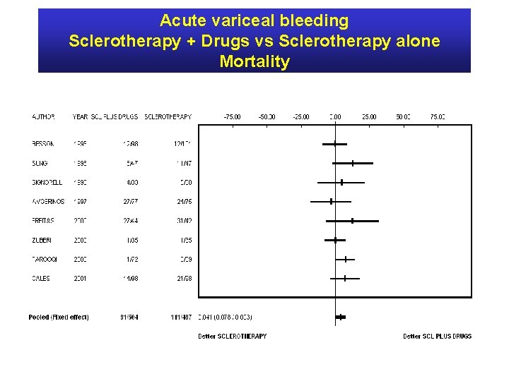 Acute variceal bleeding Sclerotherapy + Drugs vs Sclerotherapy alone Mortality 