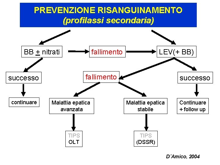 PREVENZIONE RISANGUINAMENTO (profilassi secondaria) BB + nitrati fallimento successo continuare LEV(+ BB) Malattia epatica
