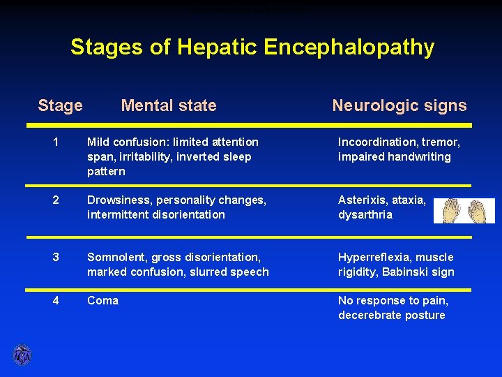 STAGES OF HEPATIC ENCEPHALOPATHY Stages of Hepatic Encephalopathy Stage Mental state Neurologic signs 1
