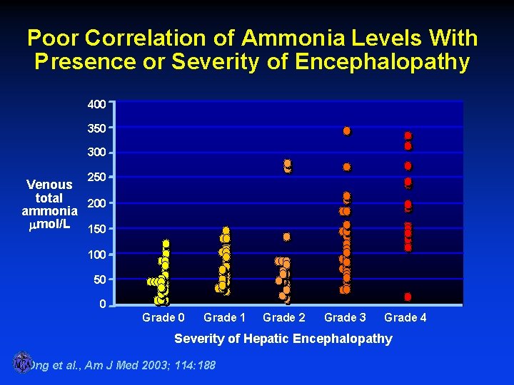 Poor Correlation of Ammonia Levels With Presence or Severity of Encephalopathy 400 350 300